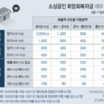 5차 재난지원금 신청 대상